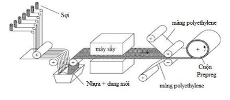 Quy trình sản xuất các loại Composite phổ thông